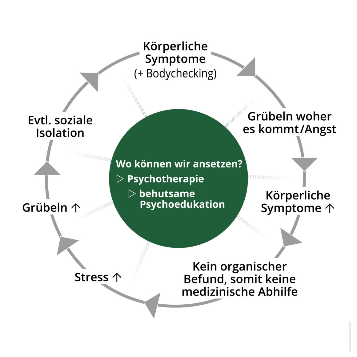 Ressourcen in der Wechselwirkung von Körper und Geist