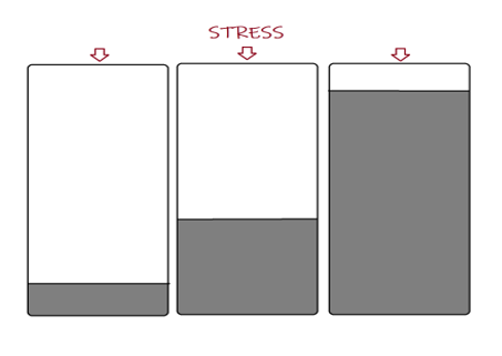 Vulnerabilitäts-Stress-Modell - Fässer